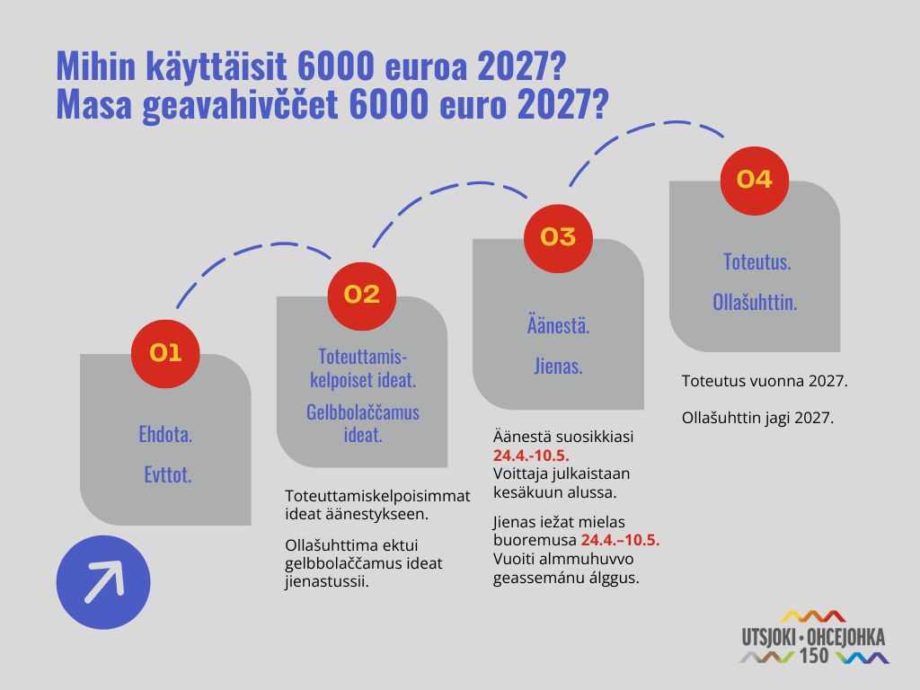 graafisesti kuvattu aikataulu ja toimet osallistuvaan budjetointiin